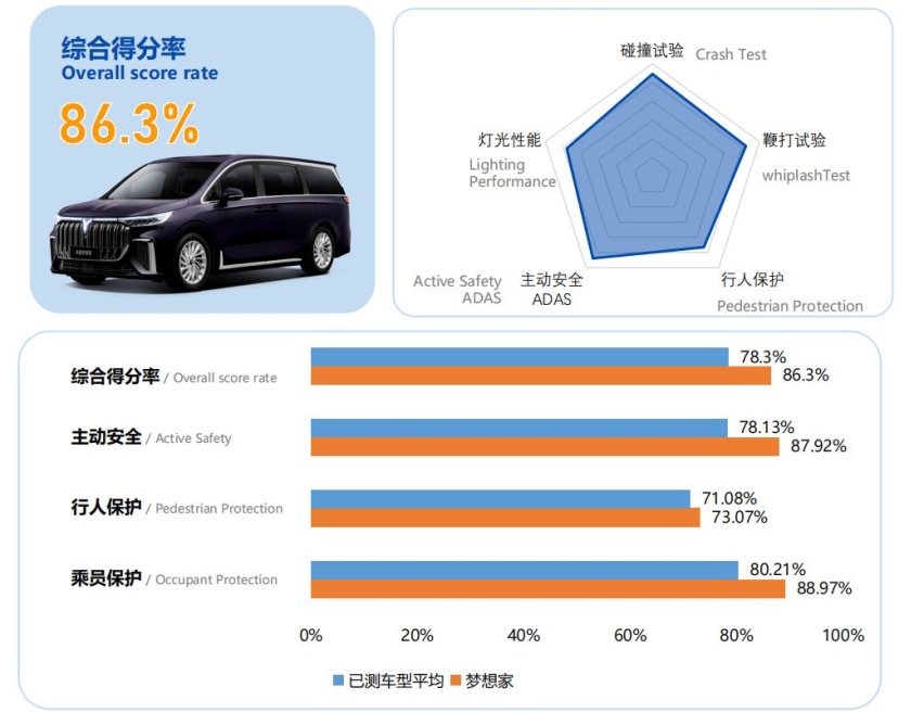 岚图梦想家安全性能惊人，连遭严苛考验依旧坚固如初