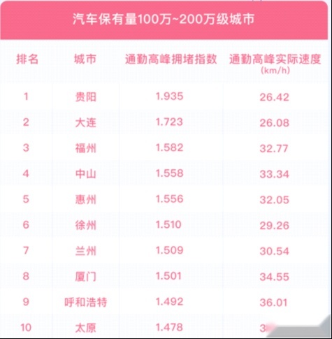 2021年度十大最堵城市排名，北京第一，重庆、长春竟排第二、三
