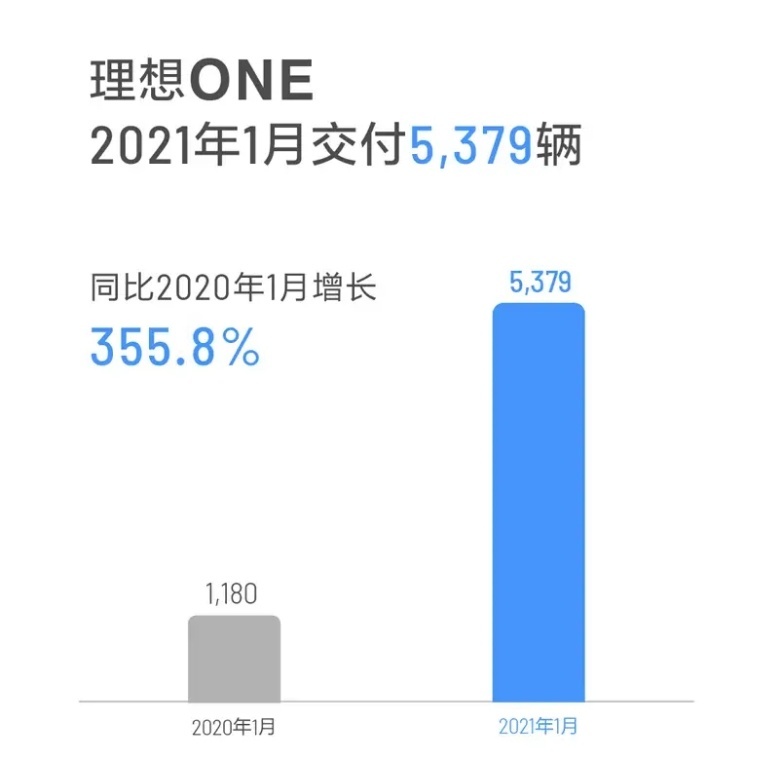 1月新势力三强销量！小鹏、蔚来小幅增长，理想环比下跌12%