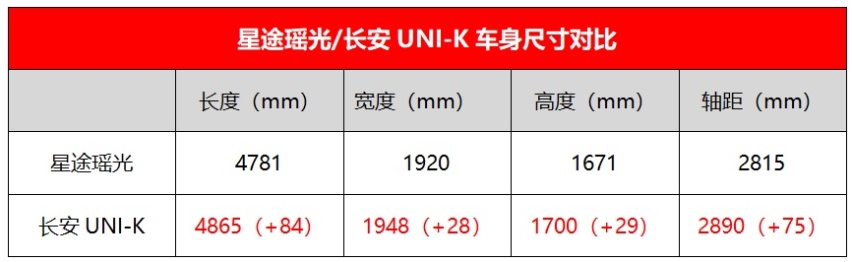 星途瑶光正式上市，对比长安UNI-K，15万家用选谁更香？
