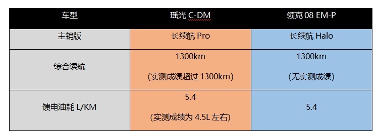 瑶光C-DM超长续航，混动电池系统太OK