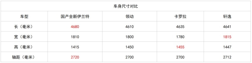 北京现代全新伊兰特市场分析，设计紧随潮流，售价或低于现款