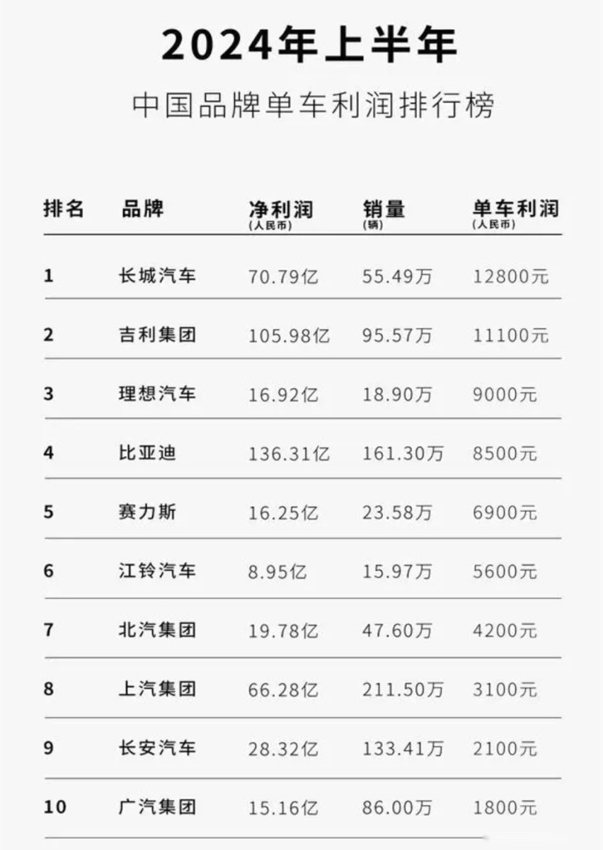 10月自主阵营销量盘点，奇瑞＋吉利≈比亚迪，长安、长城掉队？