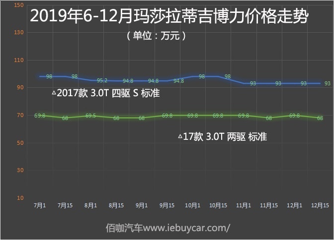 不比BBA差的豪华品牌！19年热门平行进口价格走势玛莎拉蒂篇