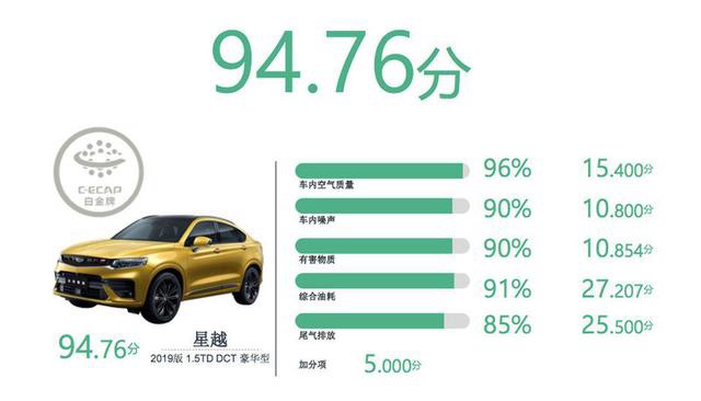 C-ECAP 2019年第一批车型评价出炉 吉利嘉际第一