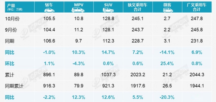 金九银十回来了！乘联会公布10月销量，11月或继续暴增20%