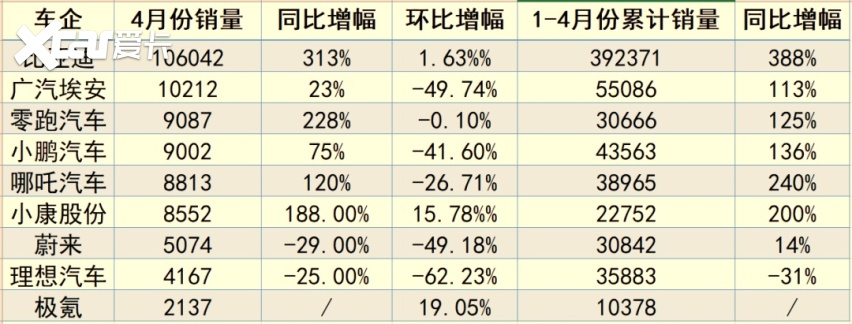 4月销量蔚小理没扛住，比亚迪继续破10万，新能源市场何时稳定？