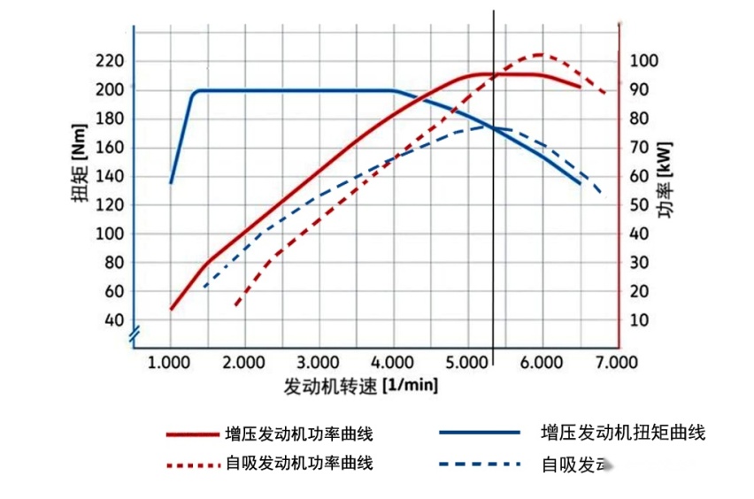 汽车知识科普（2）：扭矩和功率