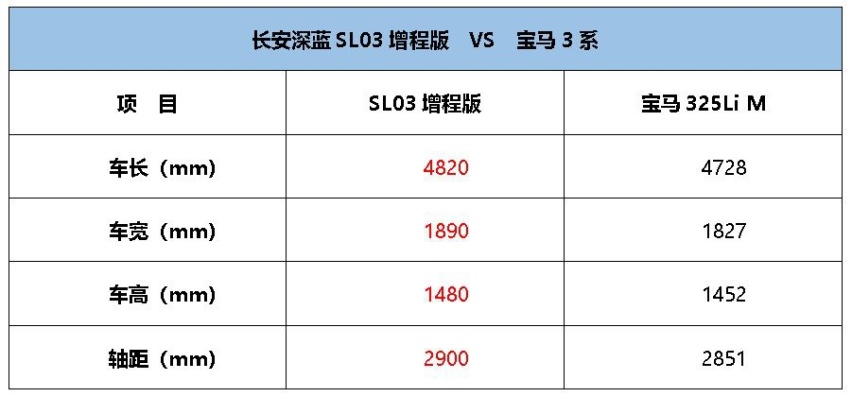 深蓝SL03增程版号称超越所有燃油车，宝马3同意吗？