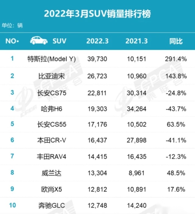 昔日SUV之王又陷“爆漆门”，2023长城能否“起跳”成功
