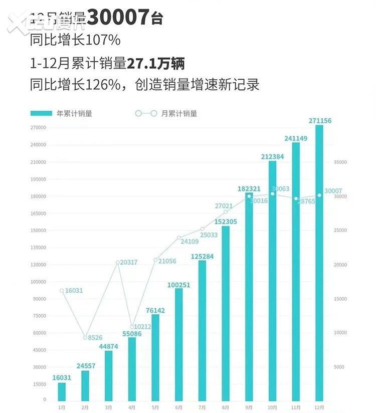 新能源品牌2022年度销量出炉，破10万的有不少！