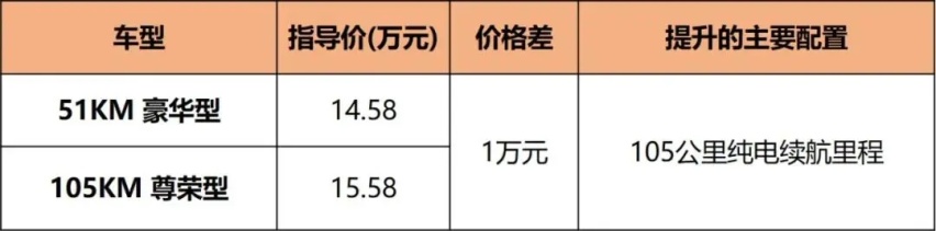 一箱油跑1000多公里，宋MAX DM-i上市，新车到底怎么选？