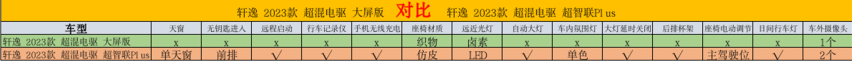 家用车的首选，顶配售价17.49万，带您全面了解2023款东风日产超混