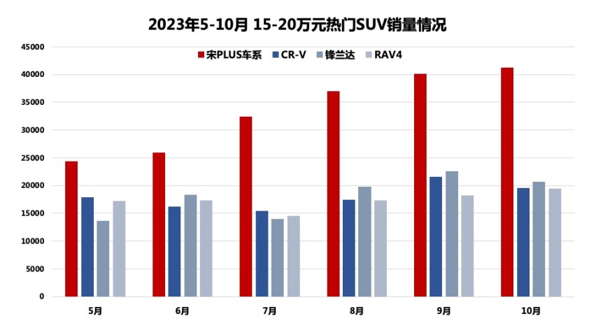宋PLUS冠军版，引导从价格到价值的竞争