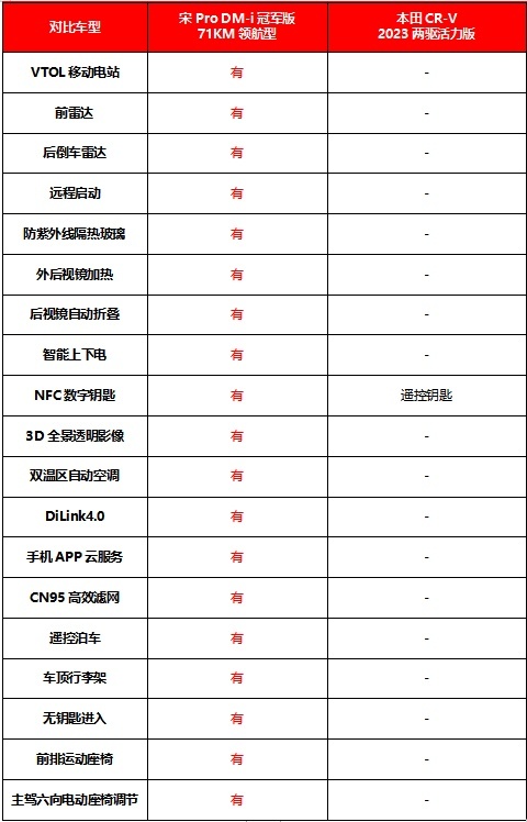 过年回家就开大五座SUV，宋Pro DM-i冠军版和本田CR-V怎么选