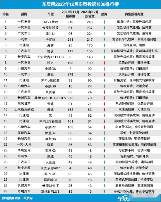 投诉榜前十占了七款，丰田成投诉重灾区，颗粒捕捉器堵塞没人管？