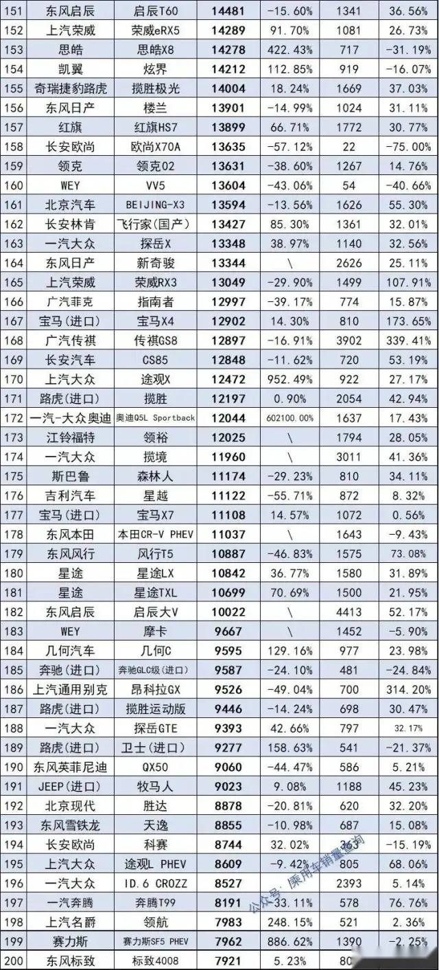2021年度578款SUV销量完整版 哈弗H6夺冠 探岳跌出前十名