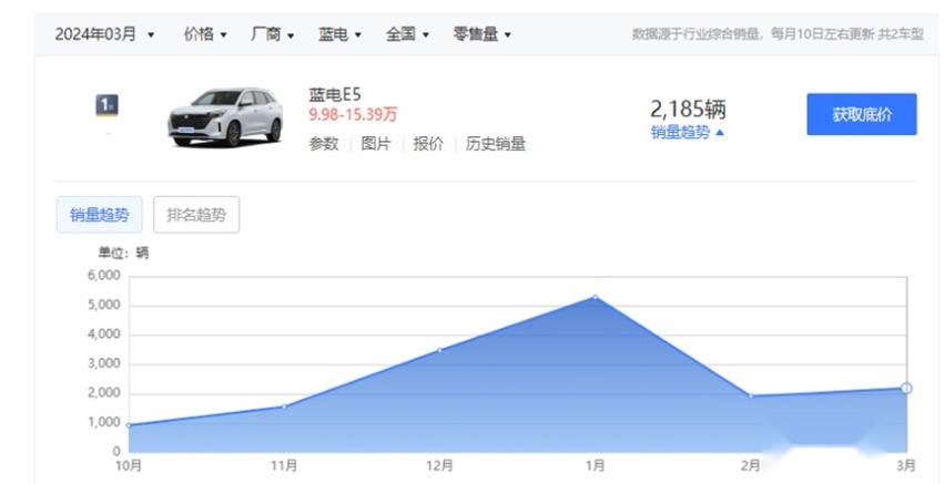 3月仅售2185辆，最高降4万的蓝电E5荣耀版能否救主？