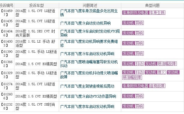 本田飞度性价比不高 现又因发动机故障投诉不断