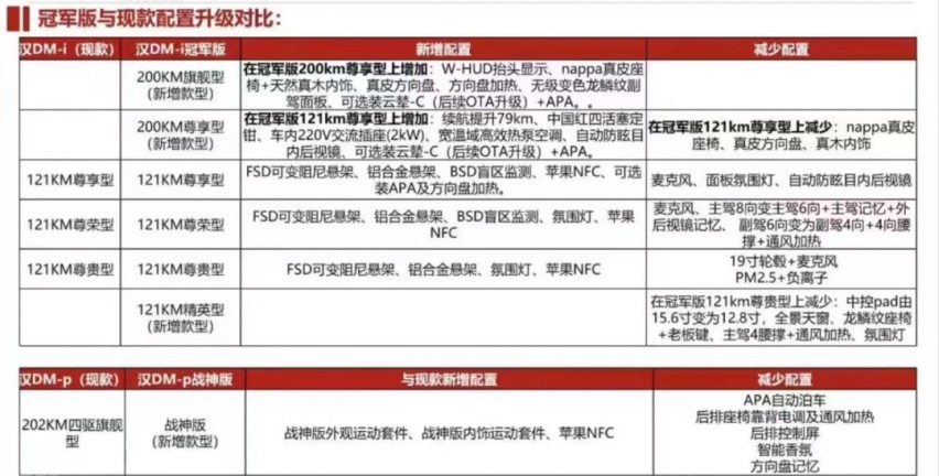 比亚迪汉DM-i冠军版PK小鹏P7，插电混动与纯电你pick谁？