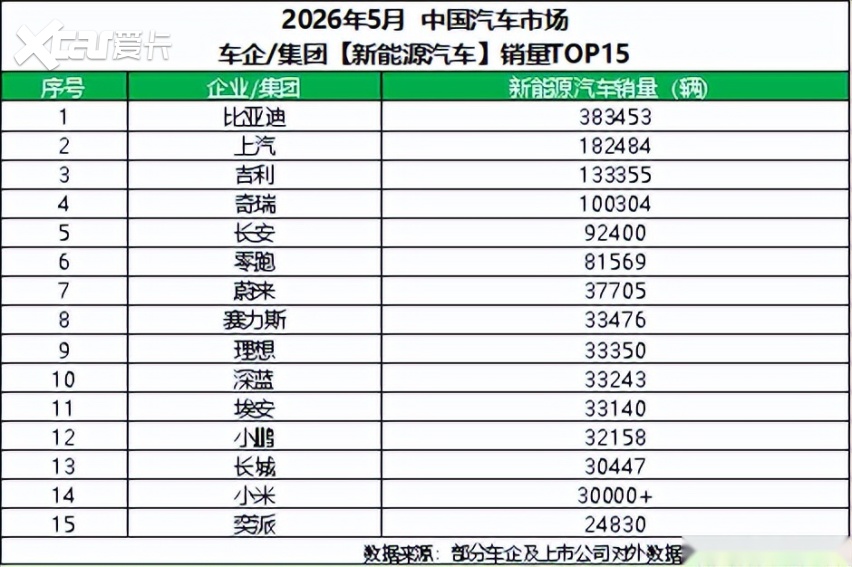 海外销量首破16万辆，比亚迪5月销量再攀高峰