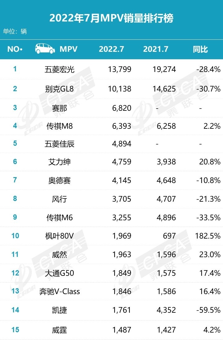 7月MPV销量榜：死气沉沉的细分市场？