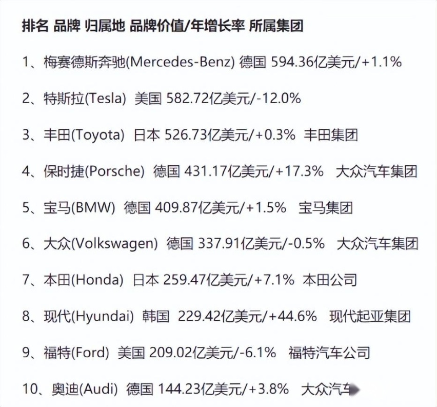 2024年全球最有价值汽车品牌榜，比亚迪没进前10，但超过了法拉利