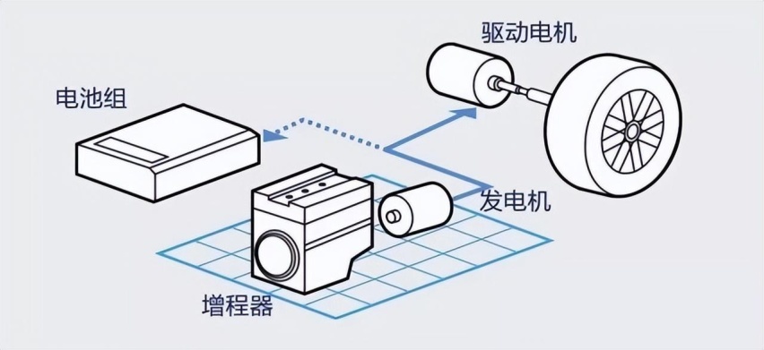 同样可油可电，为什么国产大厂都选了插混而非增程？