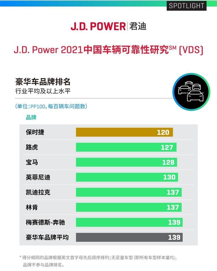 权威发布！2021年最可靠中国车型榜出炉！红旗实至名归？