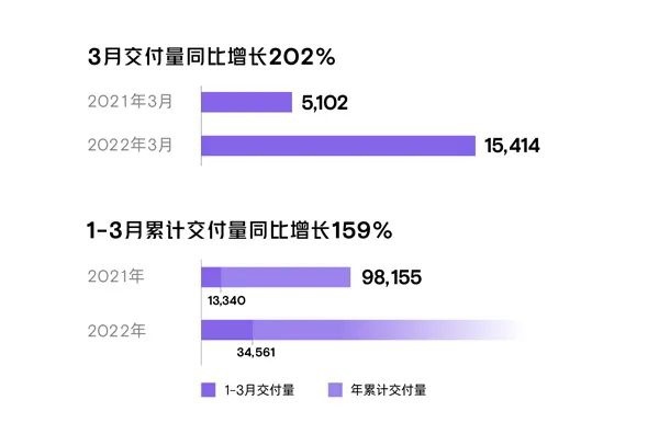 看完3月电动车销量，我觉得新势力的对手不是特斯拉