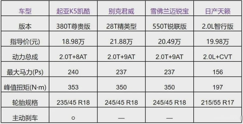 16万包牌价开卖，起亚K5强压B级市场，自主B级车该何去何从