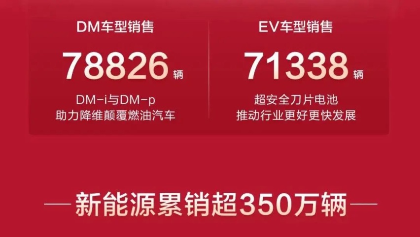 结果都猜到，比亚迪1月份又卖爆了，151341辆不算少