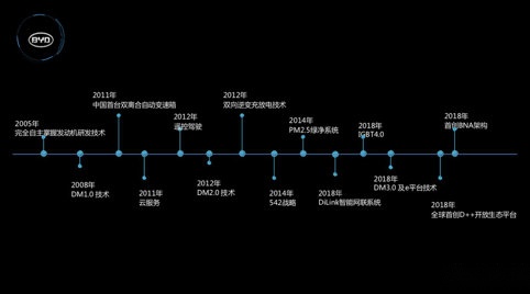 如何做大做强？看比亚迪王朝的“中国梦”