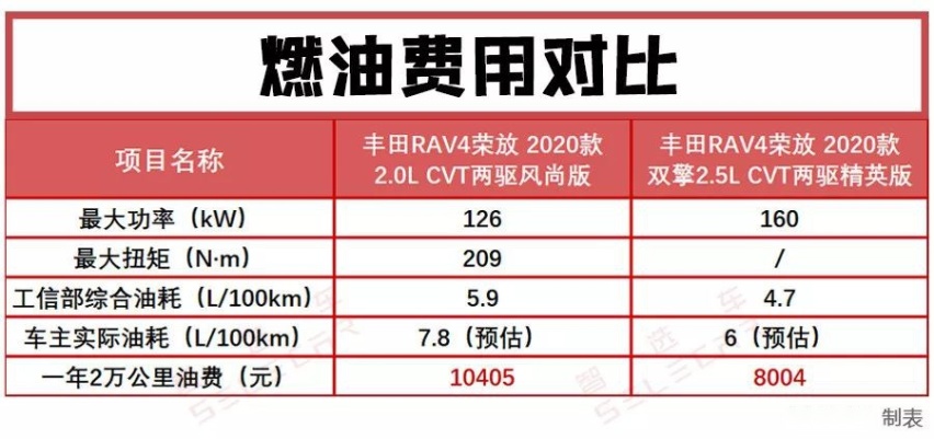 混动版20多年才回本？全新丰田RAV4荣放一年养车要花多少钱