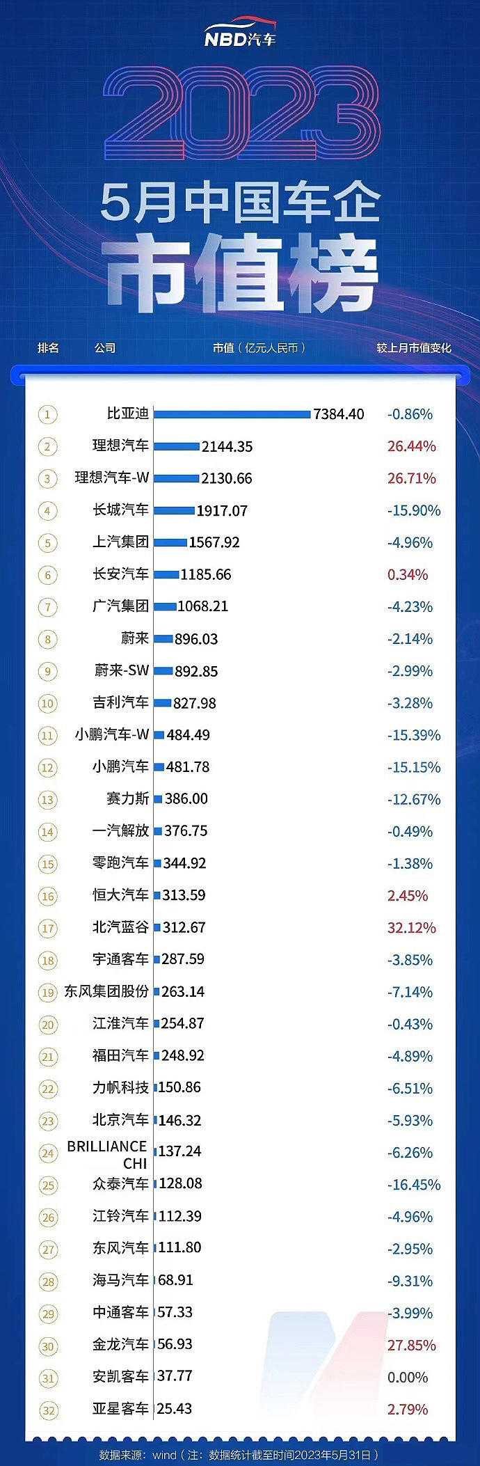 2023年5月中国车企市值排行榜！