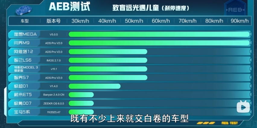 14车AEB智驾大横评：华为系遥遥领先，多款热门车垫底，该信谁？