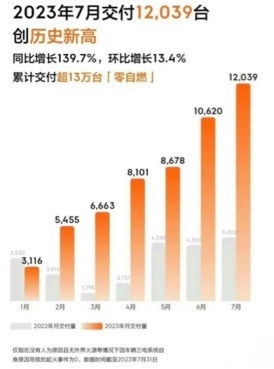 累计交付13万台“零自燃” ，极氪是怎样做到的？