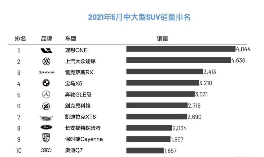 连途昂都卖不过它，五月中大型SUV赢家竟是这款颇受争议的车