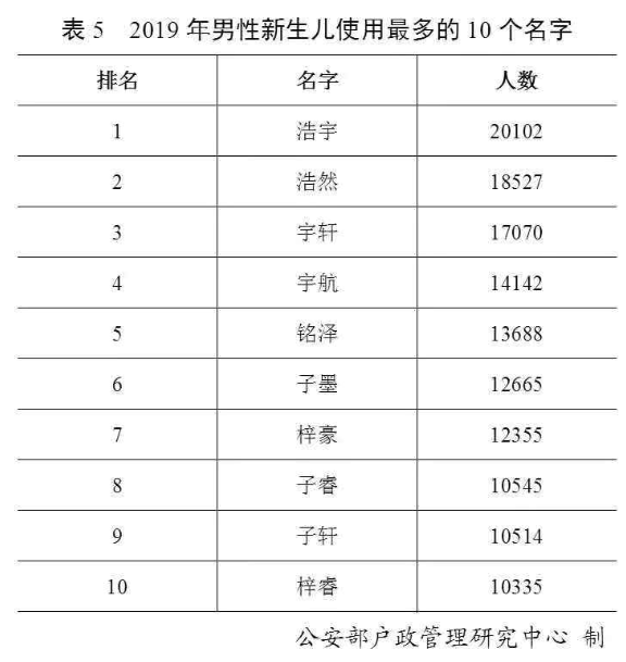 2019年百家姓排名已更新 新生儿名字这50个字使用频率最高