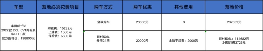嫌途岳老气，20万买丰田威兰达提车两个月，建议观望？