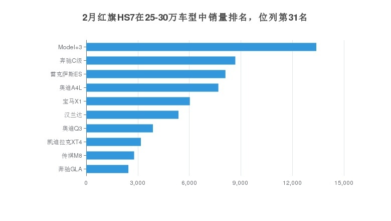 红旗HS7在同类SUV销量排名中位列第162名