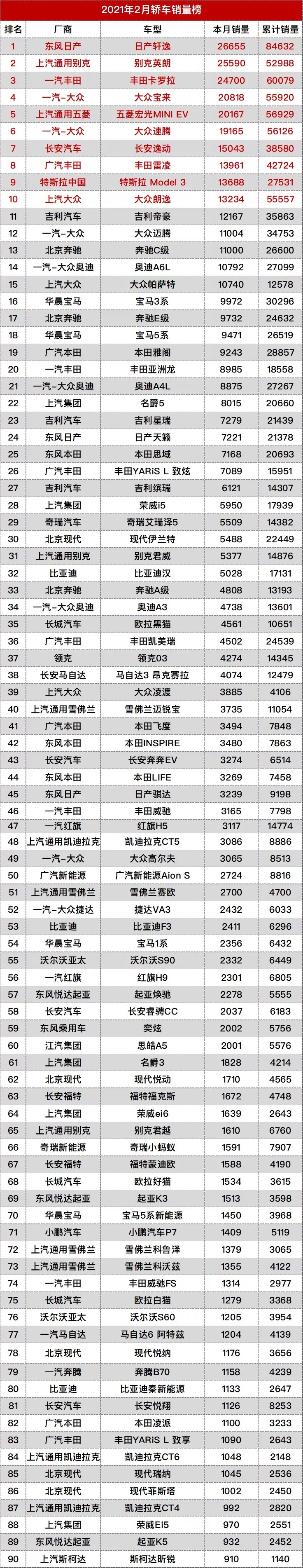 2月汽车销量排名完整版：482款车型，看看你的爱车排第几？
