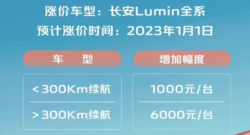 长安宣布Lumin售价将在2023年调整 上涨1000-6000元