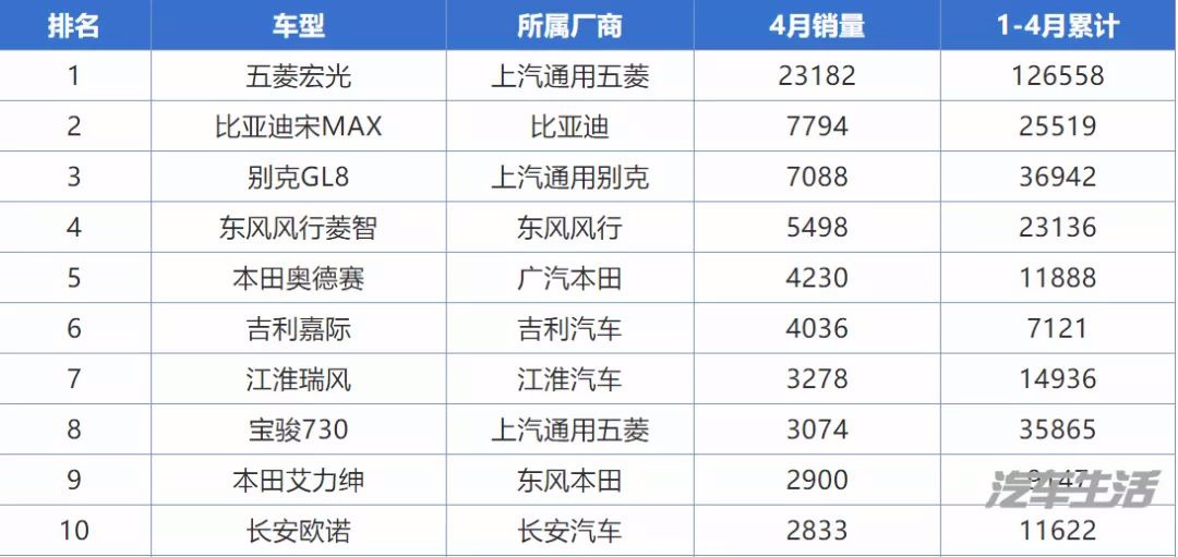 4月MPV市场销量跌37.3%，五菱宏光和GL8继续把守王座