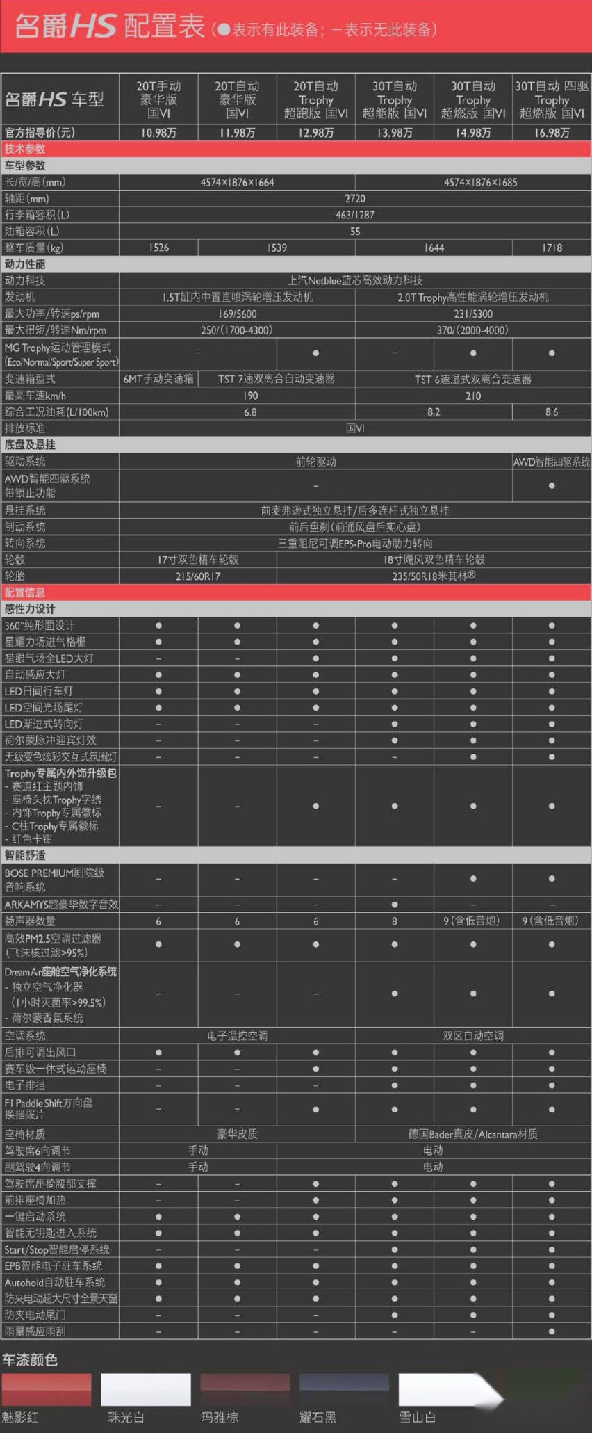 10.98-16.98万元 SUV 名爵HS又是否值得买呢