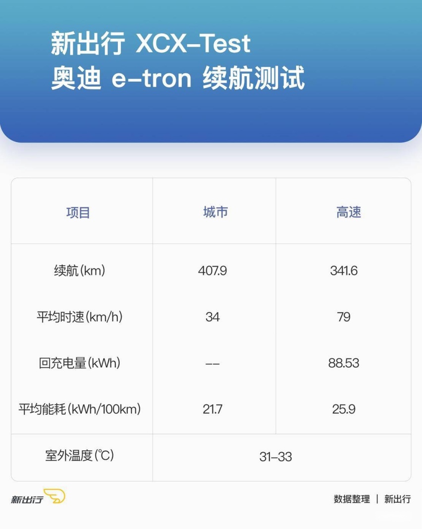 奥迪e-tron续航测试汇总.jpg