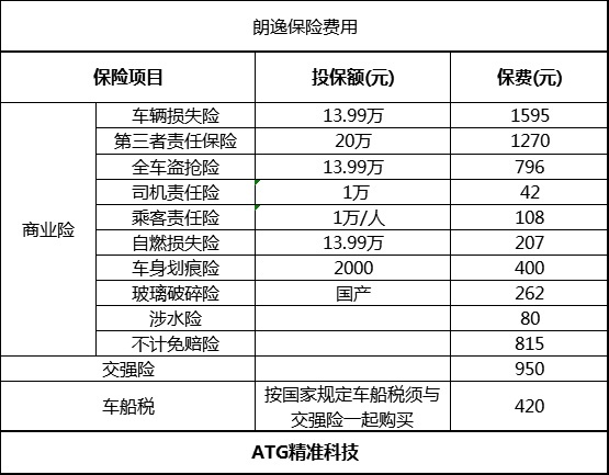 买谁更划算 家轿之王轩逸和朗逸后期费用大PK|精准科技大数据