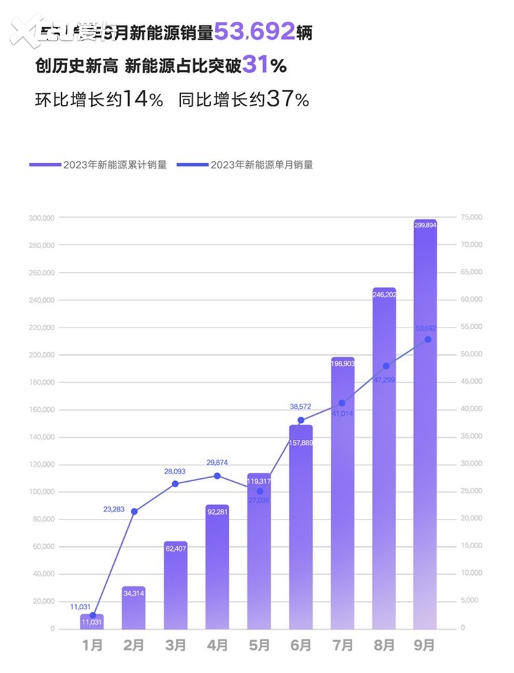 新能源厂商9月销量出炉，这12家，集体破万！