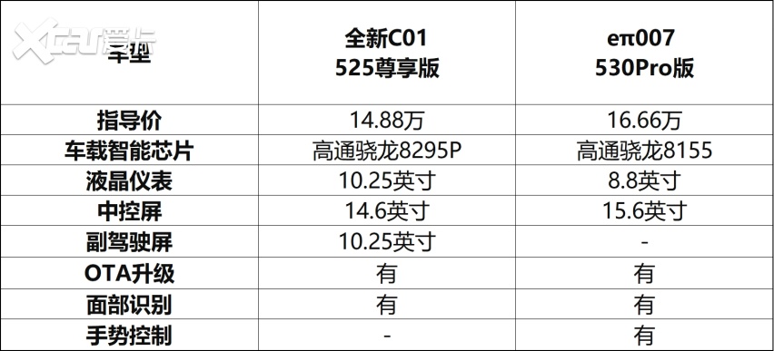 “火炉”过早 江城打卡 零跑全新C01/eπ007谁能征服武汉伢？