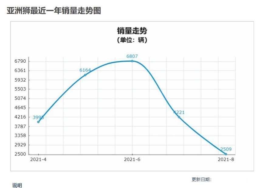 8月销量仅2509台，连速腾零头都不如，亚洲狮出师不利？